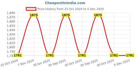 myntra.com Fos Lighting Black Half Moon LED Outdoor Lamps fos lighting Price History Graph from 25 Oct 2024 to 5 Dec 2025