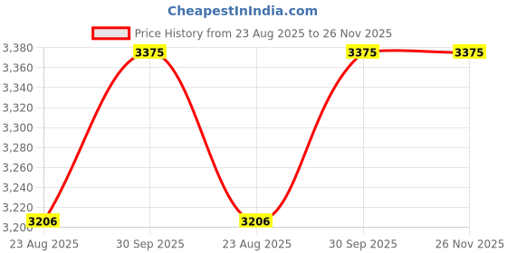 myntra.com Fos Lighting Black Metal Abstract Shaped Shaped Wall Lamp fos lighting Price History Graph from 23 Aug 2025 to 25 Nov 2025