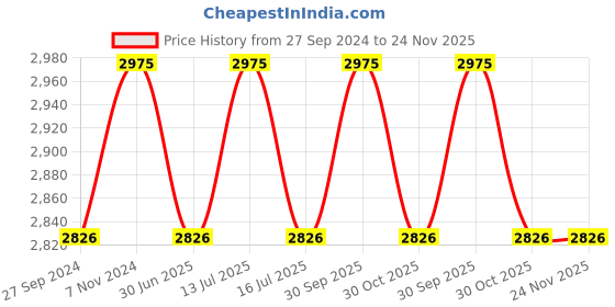 myntra.com Fos Lighting Black Outdoor Pole Gate Light fos lighting Price History Graph from 27 Sep 2024 to 24 Nov 2025