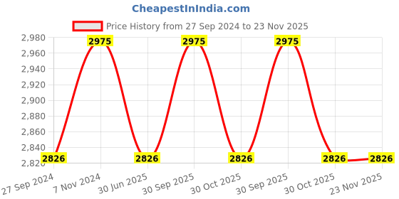 myntra.com Fos Lighting Black Solid Exterior Gate Light fos lighting Price History Graph from 27 Sep 2024 to 23 Nov 2025