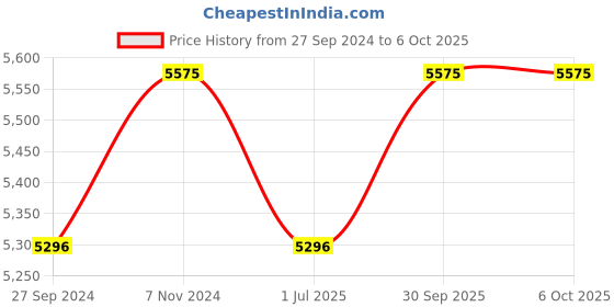 myntra.com Fos Lighting Brown & Yellow Textured Ceiling Lamp fos lighting Price History Graph from 27 Sep 2024 to 5 Oct 2025