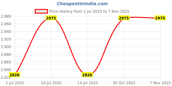 myntra.com Fos Lighting Brown Metal Spherical Shaped Wall Lamp fos lighting Price History Graph from 1 Jul 2025 to 6 Nov 2025