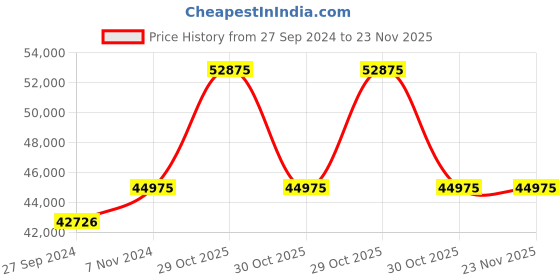 myntra.com Fos Lighting Brown Self-Design Chandelier fos lighting Price History Graph from 27 Sep 2024 to 22 Nov 2025