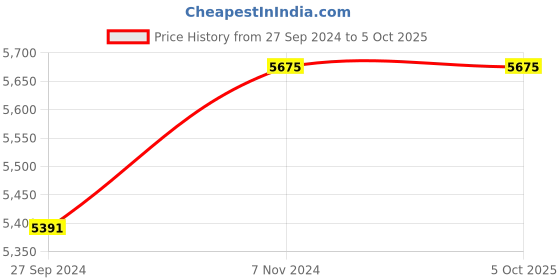myntra.com Fos Lighting Brown Self Design String Bowl Hanging Light fos lighting Price History Graph from 27 Sep 2024 to 5 Oct 2025