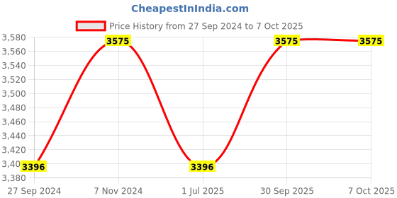 myntra.com Fos Lighting Brown Solid Ceiling Lamps fos lighting Price History Graph from 27 Sep 2024 to 7 Oct 2025