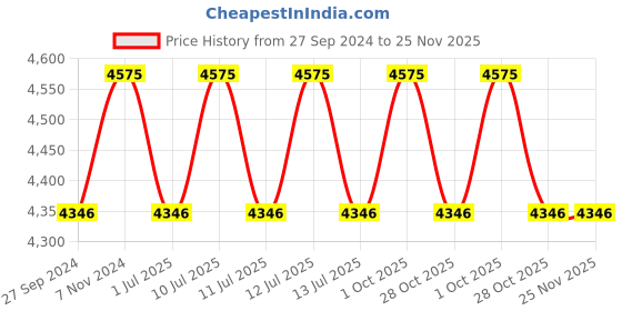 myntra.com Fos Lighting Brown Solid Hanging Wallchiere fos lighting Price History Graph from 27 Sep 2024 to 24 Nov 2025