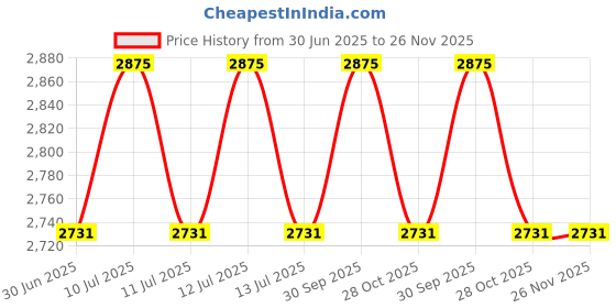 myntra.com Fos Lighting Brown Solid Wallchiere fos lighting Price History Graph from 30 Jun 2025 to 25 Nov 2025