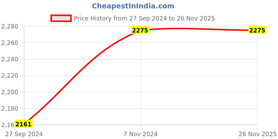 myntra.com Fos Lighting Brown Solid Wallchiere fos lighting Price History Graph from 27 Sep 2024 to 25 Nov 2025
