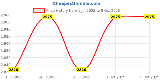 myntra.com Fos Lighting Brown Textured Ceiling Lamp fos lighting Price History Graph from 1 Jul 2025 to 8 Oct 2025