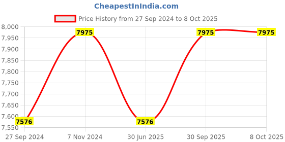 myntra.com Fos Lighting Brown Textured Quirky Ceiling Lamp fos lighting Price History Graph from 27 Sep 2024 to 7 Oct 2025