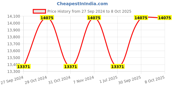 myntra.com Fos Lighting Copper-Toned 3 Drop Cylinderical Cluster Lights fos lighting Price History Graph from 27 Sep 2024 to 7 Oct 2025