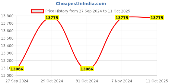 myntra.com Fos Lighting Copper-Toned 3 Drop Melon Glass Cluster Lights fos lighting Price History Graph from 27 Sep 2024 to 11 Oct 2025