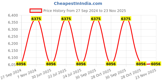 myntra.com Fos Lighting Copper-Toned Textured Oval Aluminum Wall Lamp With 12Watt LED Light fos lighting Price History Graph from 27 Sep 2024 to 22 Nov 2025