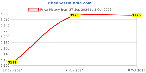 myntra.com Fos Lighting Cream-Coloured Solid Classy Swivel Wallchiere fos lighting Price History Graph from 27 Sep 2024 to 7 Oct 2025