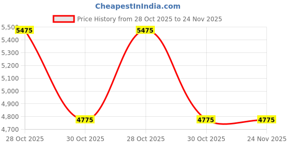 myntra.com Fos Lighting Frosted Glass Flush Mount fos lighting Price History Graph from 28 Oct 2025 to 24 Nov 2025
