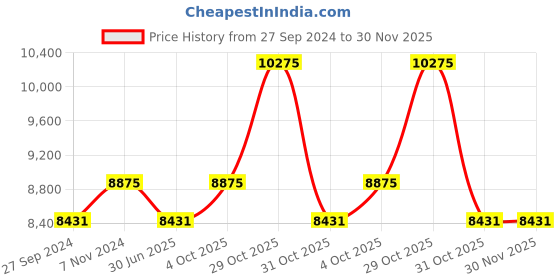 myntra.com Fos Lighting Gold & White Solid Brass Table Lamp fos lighting Price History Graph from 27 Sep 2024 to 29 Nov 2025