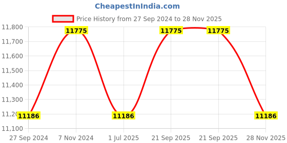 myntra.com Fos Lighting Gold-Coloured Textured Ornate 5-Lights Chandelier Ceiling Lamps fos lighting Price History Graph from 27 Sep 2024 to 28 Nov 2025