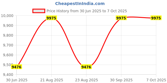 myntra.com Fos Lighting Gold-Toned Abstract Shaped Ceiling Lamp fos lighting Price History Graph from 30 Jun 2025 to 6 Oct 2025
