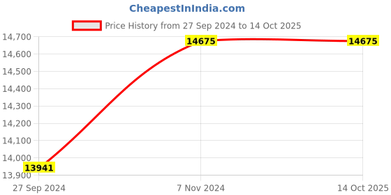 myntra.com Fos Lighting Gold-Toned & Off-White Embroidered Table Lamps With Shade fos lighting Price History Graph from 27 Sep 2024 to 13 Oct 2025