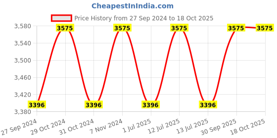 myntra.com Fos Lighting Gold-Toned & Off-White Self Design Hanging Lantern fos lighting Price History Graph from 27 Sep 2024 to 18 Oct 2025