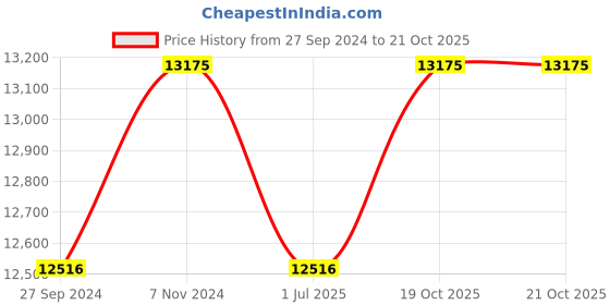 myntra.com Fos Lighting Gold-Toned & Transparent Textured Gilded Cherub Crystal Antique Pendant Light fos lighting Price History Graph from 27 Sep 2024 to 20 Oct 2025