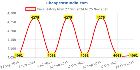 myntra.com Fos Lighting Gold-Toned & White Carved Glass Dual Wallchiere fos lighting Price History Graph from 27 Sep 2024 to 24 Nov 2025