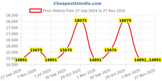 myntra.com Fos Lighting Gold-Toned & White Contemporary Hanging Ceiling Lamp fos lighting Price History Graph from 27 Sep 2024 to 26 Nov 2025