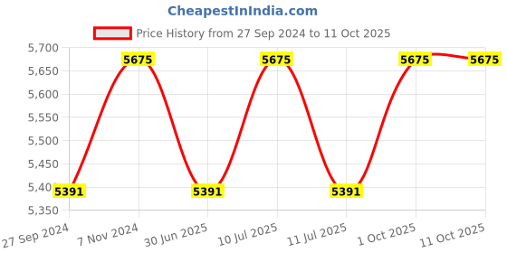 myntra.com Fos Lighting Gold-Toned & White Double Wall Armed Sconce fos lighting Price History Graph from 27 Sep 2024 to 10 Oct 2025