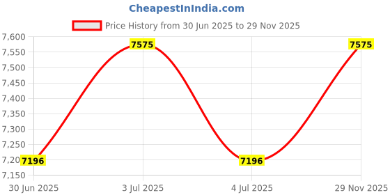 myntra.com Fos Lighting Gold-Toned & White Printed Aluminium Frustum Shaped Wall Lamp fos lighting Price History Graph from 30 Jun 2025 to 29 Nov 2025