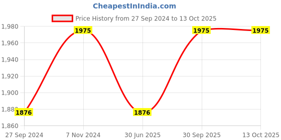 myntra.com Fos Lighting Gold-Toned & White U Arm Wallchiere fos lighting Price History Graph from 27 Sep 2024 to 13 Oct 2025