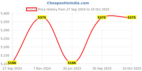 myntra.com Fos Lighting Gold-Toned Bar Wall Lamp fos lighting Price History Graph from 27 Sep 2024 to 9 Oct 2025
