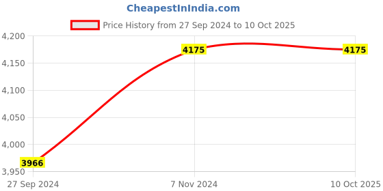 myntra.com Fos Lighting Gold-Toned Bar Wall Lamp fos lighting Price History Graph from 27 Sep 2024 to 9 Oct 2025