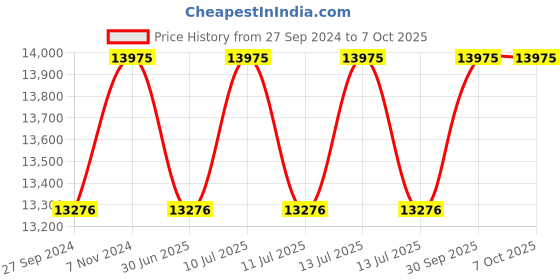myntra.com Fos Lighting Gold-Toned Hand Carved Conical Mashal Torchiere Wallchiere with Shade fos lighting Price History Graph from 27 Sep 2024 to 6 Oct 2025