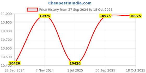 myntra.com Fos Lighting Gold-Toned Mermaid Cast Brass Wallchiere fos lighting Price History Graph from 27 Sep 2024 to 17 Oct 2025