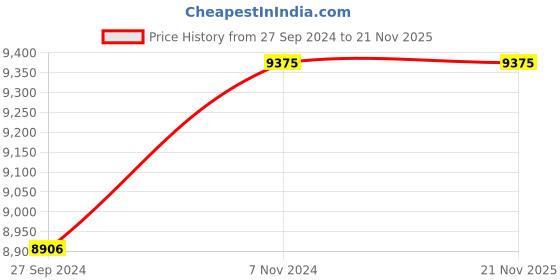 myntra.com Fos Lighting  Gold-Toned Solid Ceiling Lamps fos lighting Price History Graph from 27 Sep 2024 to 21 Nov 2025