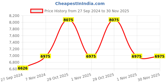 myntra.com Fos Lighting Gold-Toned Spiral Crystal Flush Mount Ceiling Light fos lighting Price History Graph from 27 Sep 2024 to 29 Nov 2025