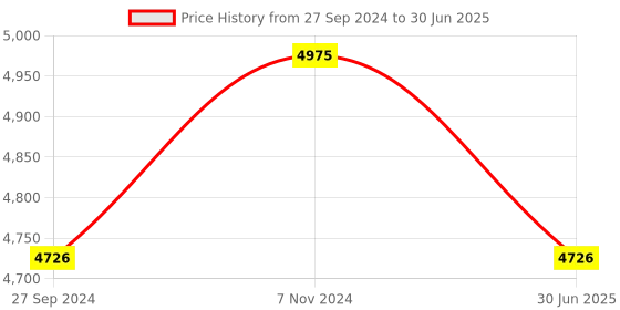 myntra.com Fos Lighting Gold-Toned Textured Hand Carved Rectangular Wall Lamp fos lighting Price History Graph from 27 Sep 2024 to 30 Jun 2025
