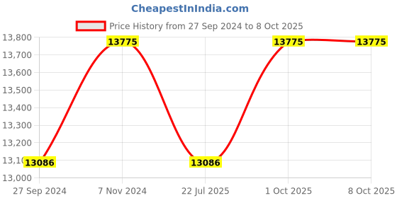 myntra.com Fos Lighting Gold-Toned Textured Large Palatial 5 Light Candelabra Wall Sconce fos lighting Price History Graph from 27 Sep 2024 to 8 Oct 2025