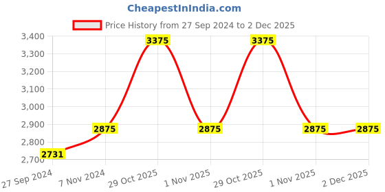 myntra.com Fos Lighting Gold-Toned Tilak Mosaic Brass Ceiling Lamp fos lighting Price History Graph from 27 Sep 2024 to 1 Dec 2025