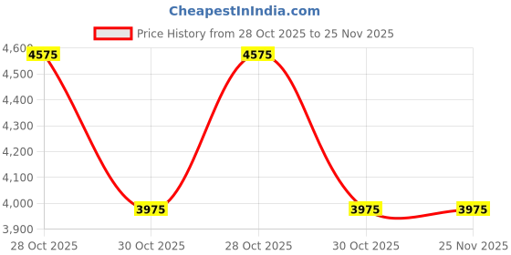 myntra.com Fos Lighting Gold-Toned Wall Lamp fos lighting Price History Graph from 28 Oct 2025 to 25 Nov 2025