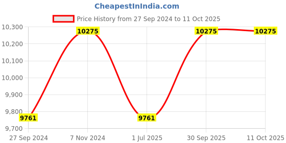 myntra.com Fos Lighting Gold-Toned Wallchiere fos lighting Price History Graph from 27 Sep 2024 to 11 Oct 2025