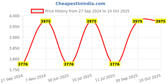 myntra.com Fos Lighting Gold Toned Wallchiere with Shade fos lighting Price History Graph from 27 Sep 2024 to 10 Oct 2025