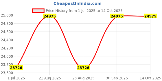myntra.com Fos Lighting Green & White Textured Aluminium Ceiling Lamp fos lighting Price History Graph from 1 Jul 2025 to 14 Oct 2025