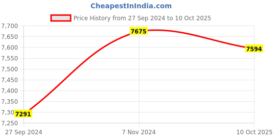 myntra.com Fos Lighting Green Ornate Bollard & Downward Lamp fos lighting Price History Graph from 27 Sep 2024 to 10 Oct 2025