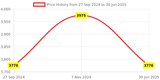 myntra.com Fos Lighting Grey & Beige Solid Wooden Table Lamp with Jute Shade fos lighting Price History Graph from 27 Sep 2024 to 30 Jun 2025