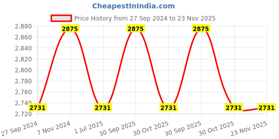 myntra.com Fos Lighting Grey Solid Rectangle Aluminum Dual LED Lights Outdoor Wall Lamp fos lighting Price History Graph from 27 Sep 2024 to 22 Nov 2025