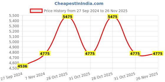 myntra.com Fos Lighting Lamp Gold-Toned Classy Swivel 2 Arm Antique Bedside Wall Armed Sconce fos lighting Price History Graph from 27 Sep 2024 to 25 Nov 2025