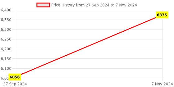 myntra.com Fos Lighting Maroon Table Lamp fos lighting Price History Graph from 27 Sep 2024 to 7 Nov 2024