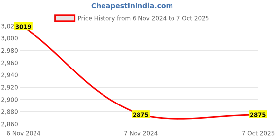 myntra.com Fos Lighting Multicolored Mosaic Brass Ceiling Lamp fos lighting Price History Graph from 6 Nov 2024 to 7 Oct 2025