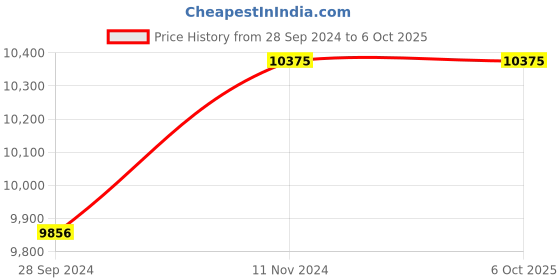 myntra.com Fos Lighting Multicoloured 3 Lights Glass Globe Linear Pendant Light fos lighting Price History Graph from 28 Sep 2024 to 6 Oct 2025